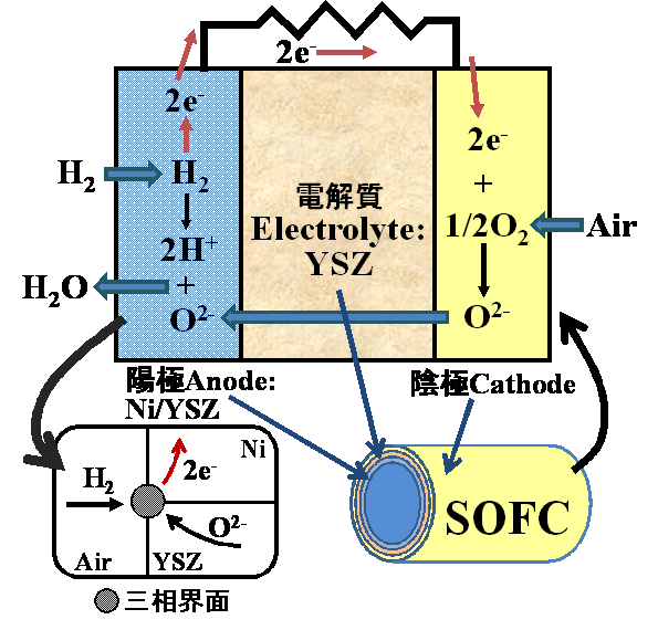 SPS法に基づく超高特性固体電解質燃料電池創成技術の確立